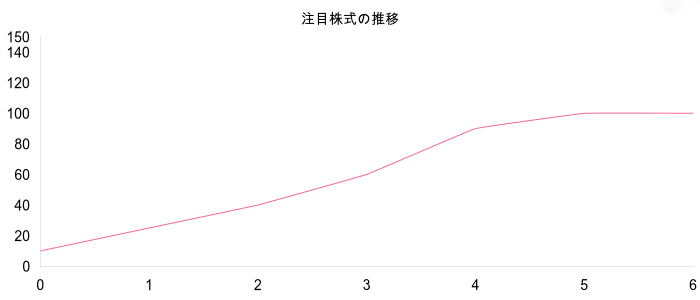 投資トレンドチャート